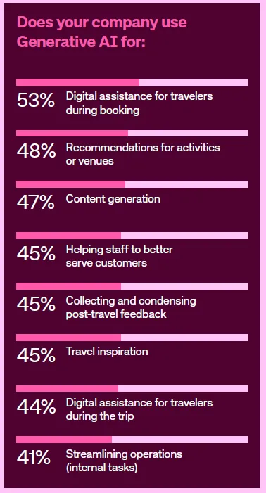 GPT Travel AI Agents usage in travel industry