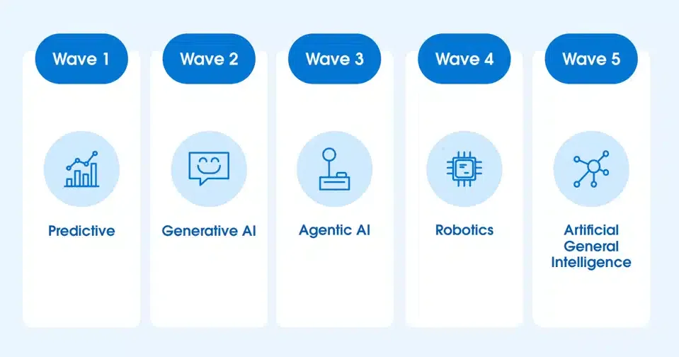 Retail Artificial Intelligence - technology waves