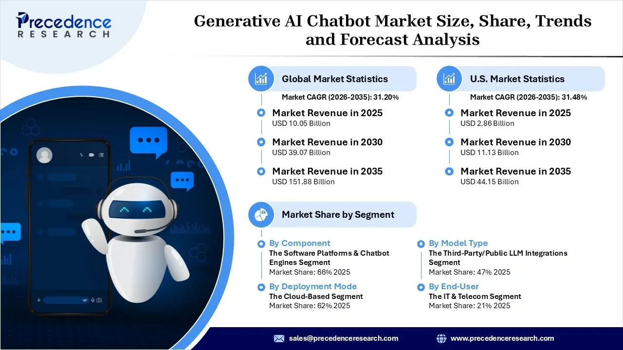 Generative AI chatbots market trends