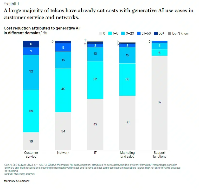 AI Telco McKinsey - impatto riduzione costi