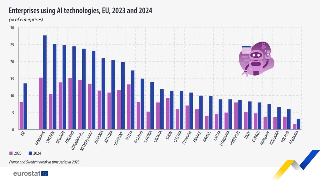 utilizzo AI in Europa