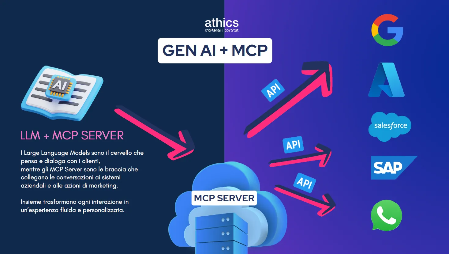 Schema di funzionamento del server MCP con LLM e sistemi esterni