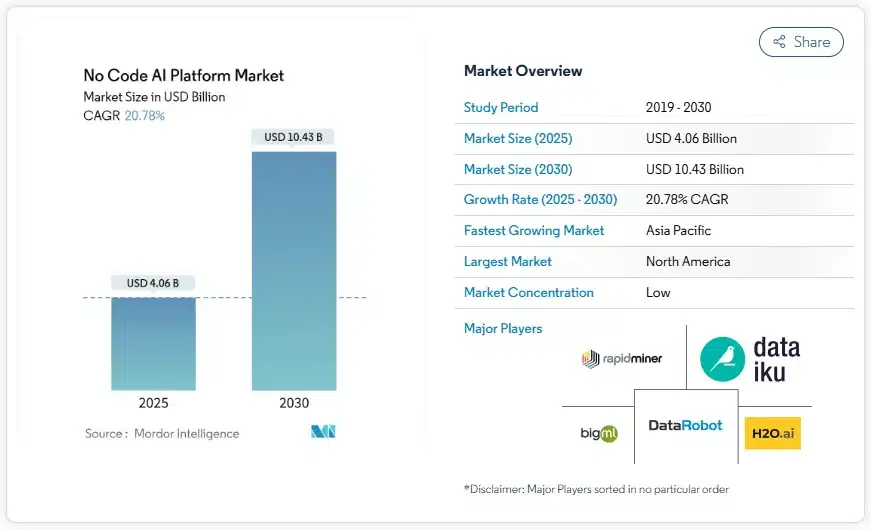 no code conversational ai market