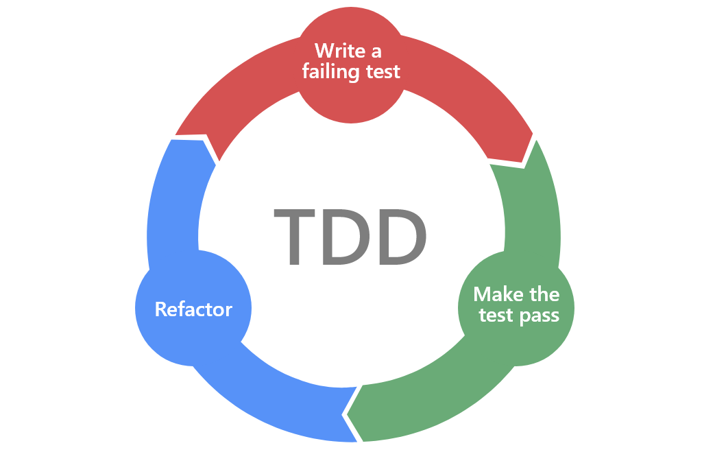 test-driven-development-for-dummies-definition-advantages-example