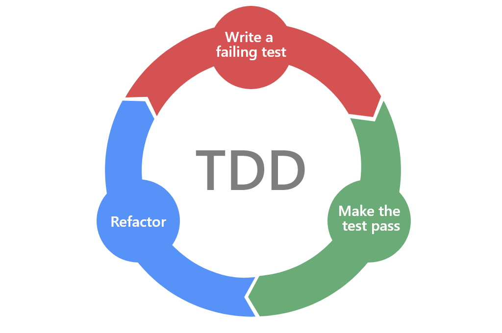 Test Driven Development For Dummies Definition Advantages Example