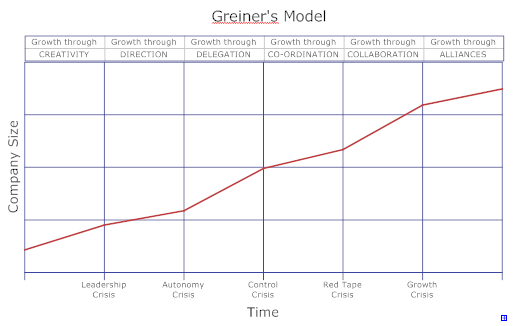 The Greiner's model to Manage company growth