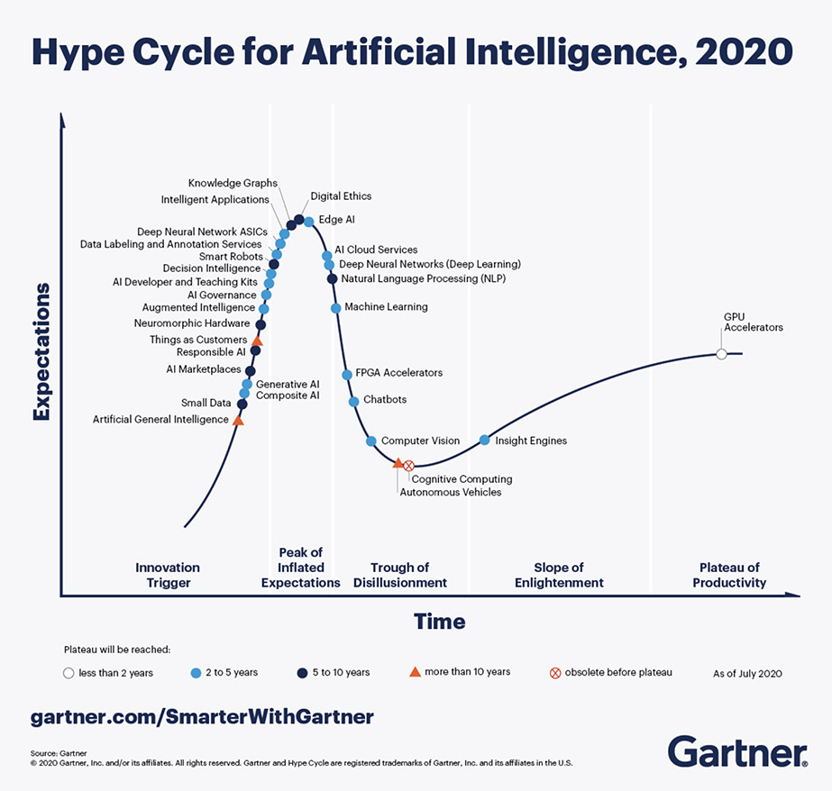Chatbot nella gestione dell’emergenza sanitaria covid-19 e la curva Hype cycle per intelligenza artificiale 2020 Gartner grafico