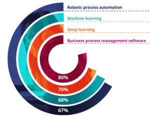 AI per il business - Percentuale di investimento in machine learning, deep learning, BPM e RPA