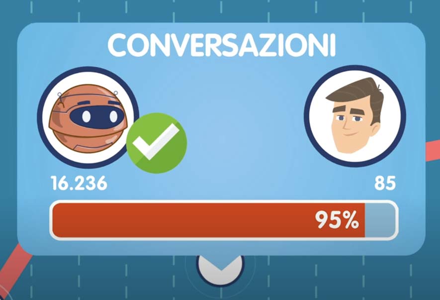 chatbot analytics per migliorare la performance del call center chatbot analytics per migliorare la performance del call center