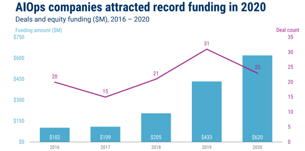 2021 artificial intelligence trends - AIOps Equity funding 2020 
