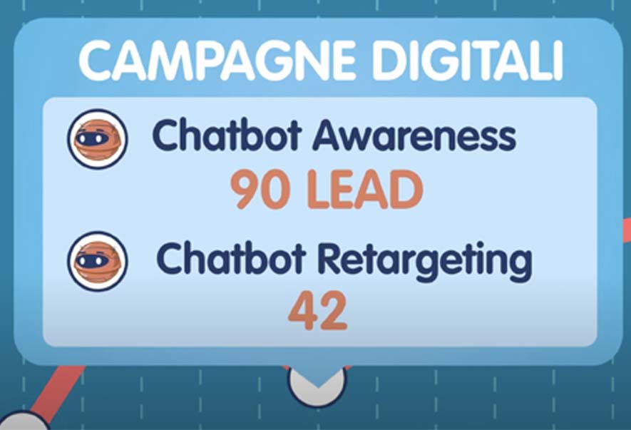 marketing chatbot per aumentare il successo delle tue campagne digitali