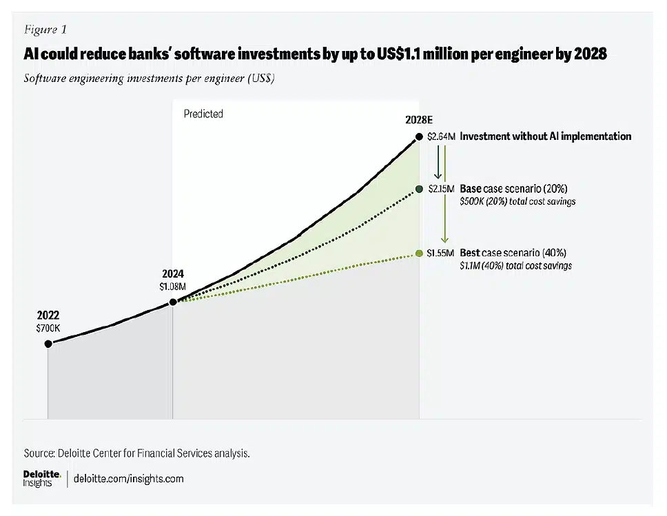 virtual agents for banking reduce investment needs