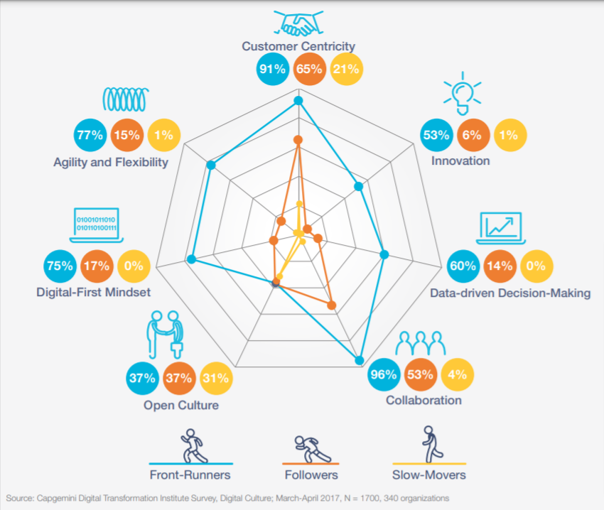 posizionamento delle organizzazioni sulle sette dimensioni Capgemini della cultura digitale: front runners, followers e slow movers