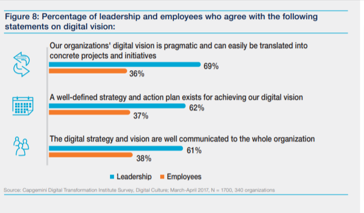 digital culture vision: leaders vs employees