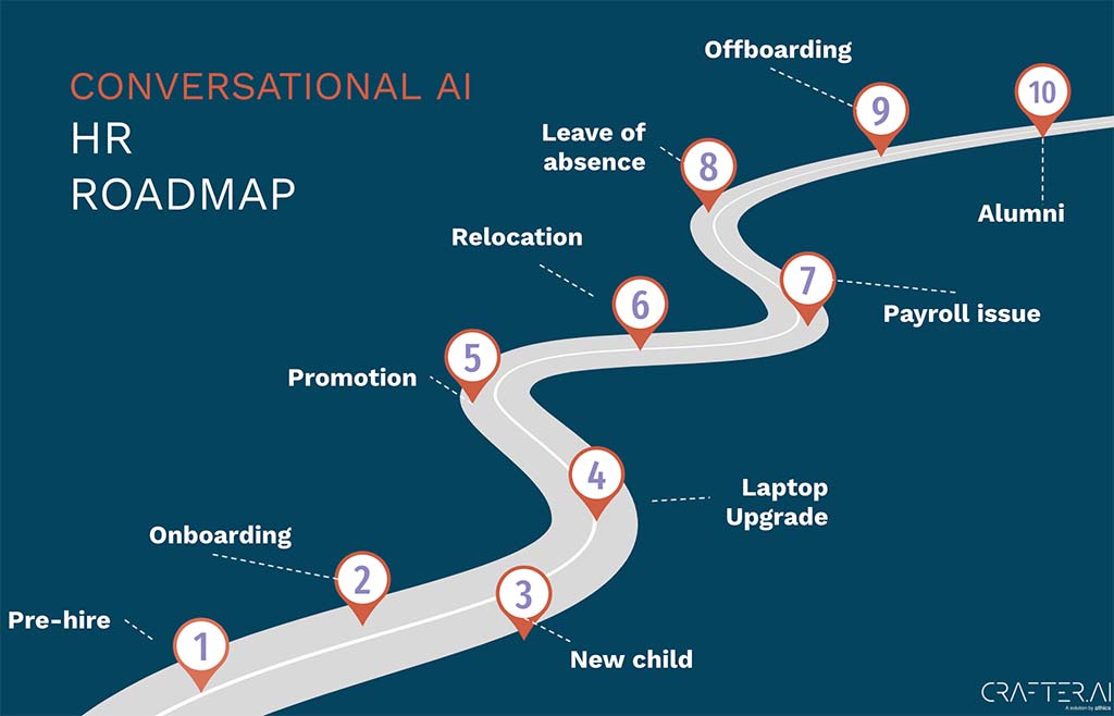 conversational AI roadmap su processi hr