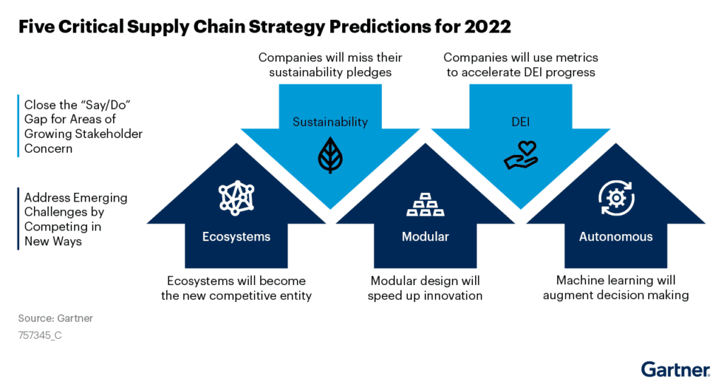 un nuovo modello di supply chain dove l'ai gioca la sua parte nell'automazione warehouse