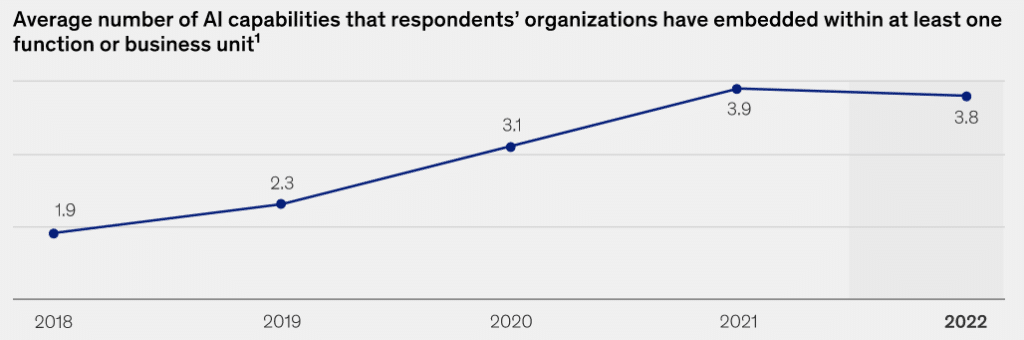 Numero medio di capacità AI che le organizzazioni hanno integrato in almeno una funzione o business unit dal 2019 al 2022 - McKinsey