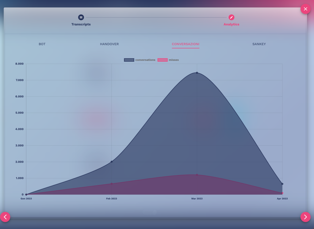 analytics sulle conversazioni del chatbot