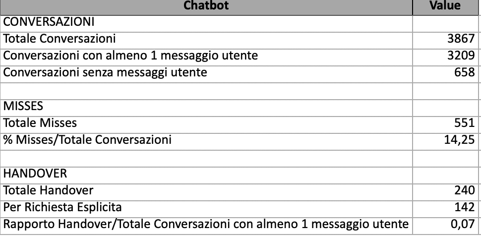 report sommario dati chatbot