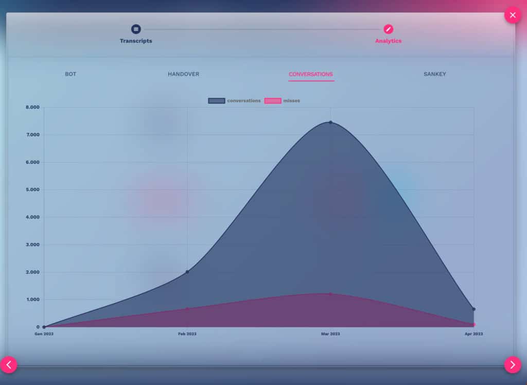chatbot conversations analytics