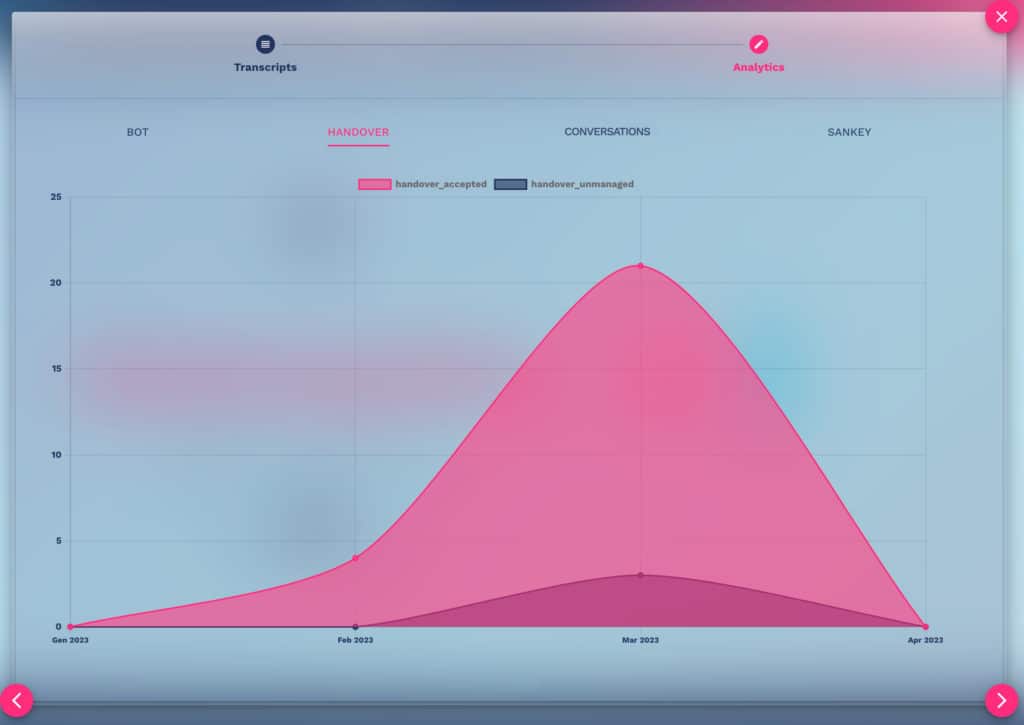 chatbot handover analytics