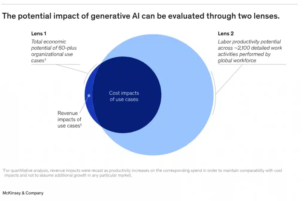 impatto ai generativa mckinsey