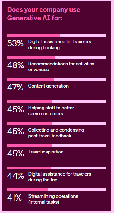 GPT Travel AI Agents usage in travel industry
