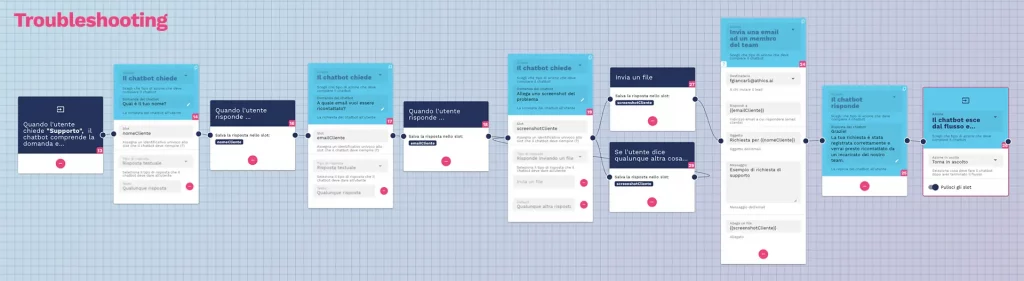esempio flusso AI agent troubleshooting