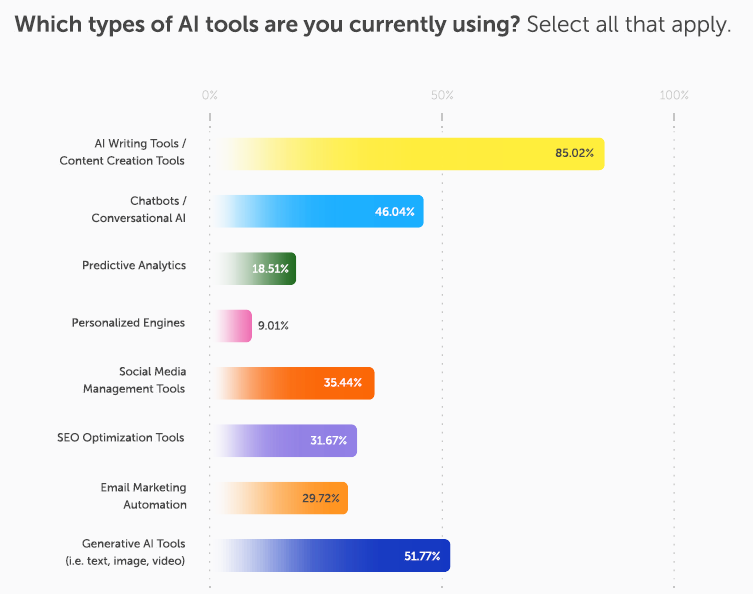 marketing chatbot usage