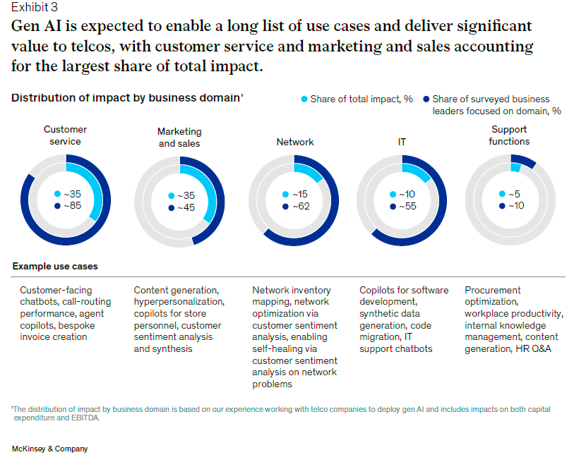 AI in Telco GenAI use cases